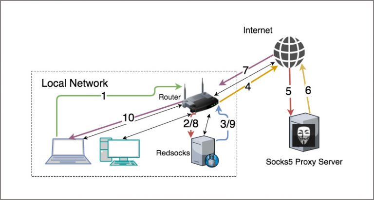 setup ipvanish socks5 proxy on all network devices